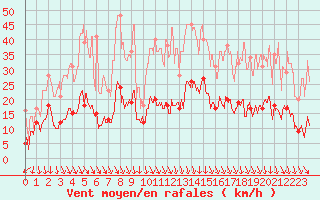 Courbe de la force du vent pour Aubenas - Lanas (07)