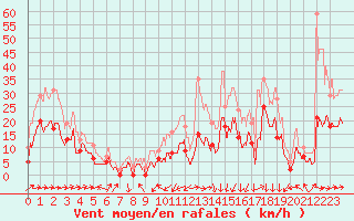Courbe de la force du vent pour Alaigne (11)