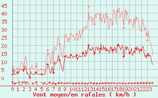 Courbe de la force du vent pour Trets (13)