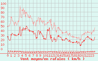 Courbe de la force du vent pour Cap de la Hve (76)