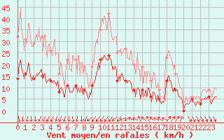 Courbe de la force du vent pour Nmes - Courbessac (30)