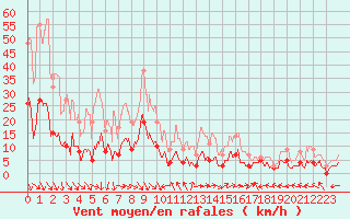 Courbe de la force du vent pour Carpentras (84)