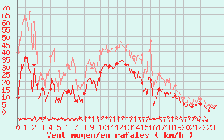 Courbe de la force du vent pour Cap Sagro (2B)