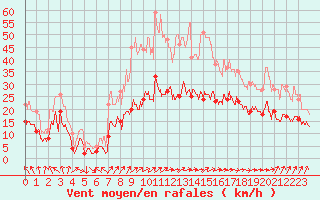 Courbe de la force du vent pour Dunkerque (59)