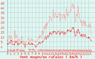 Courbe de la force du vent pour Aix-en-Provence (13)