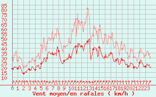 Courbe de la force du vent pour Caen (14)