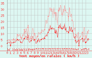 Courbe de la force du vent pour Gap (05)