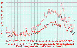 Courbe de la force du vent pour Clermont-Ferrand (63)