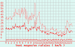 Courbe de la force du vent pour Brive-Laroche (19)