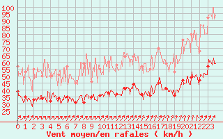 Courbe de la force du vent pour Brest (29)