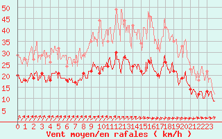 Courbe de la force du vent pour Toussus-le-Noble (78)