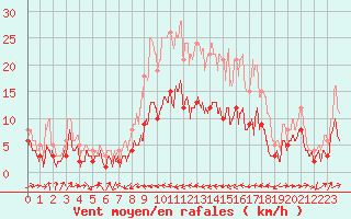 Courbe de la force du vent pour Belfort-Dorans (90)