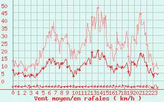 Courbe de la force du vent pour Aix-en-Provence (13)