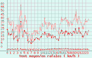 Courbe de la force du vent pour Cornus (12)