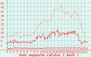 Courbe de la force du vent pour Cadenet (84)