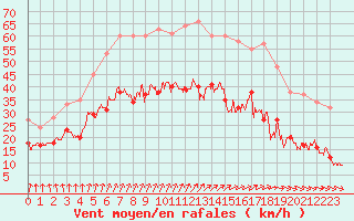 Courbe de la force du vent pour Brest (29)