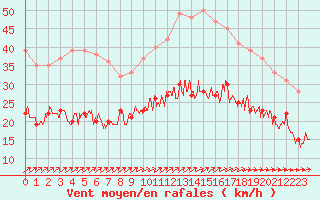 Courbe de la force du vent pour Lanvoc (29)