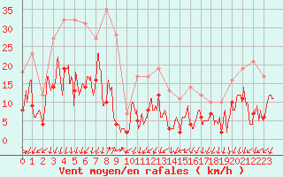 Courbe de la force du vent pour Embrun (05)