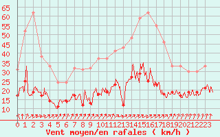 Courbe de la force du vent pour Laval (53)