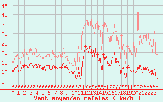 Courbe de la force du vent pour Guret Saint-Laurent (23)