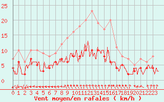 Courbe de la force du vent pour Le Mans (72)