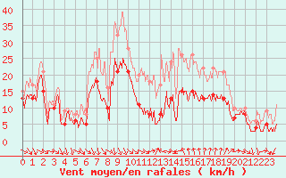 Courbe de la force du vent pour Bziers Cap d
