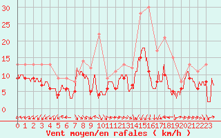 Courbe de la force du vent pour Ile du Levant (83)