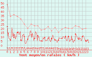 Courbe de la force du vent pour Formigures (66)