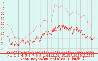 Courbe de la force du vent pour Lons-le-Saunier (39)