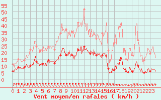 Courbe de la force du vent pour Gourdon (46)