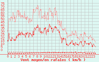 Courbe de la force du vent pour Chamonix - Aiguille du Midi (74)