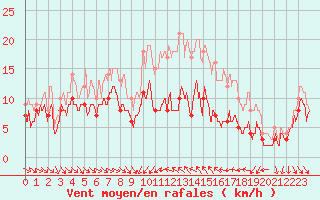 Courbe de la force du vent pour Porto-Vecchio (2A)