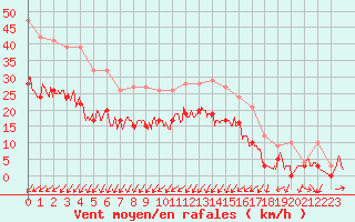 Courbe de la force du vent pour Saint-Brieuc (22)