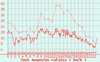 Courbe de la force du vent pour Nancy - Essey (54)