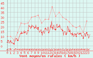 Courbe de la force du vent pour Brianon (05)