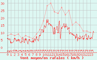 Courbe de la force du vent pour Troyes (10)
