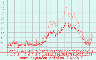 Courbe de la force du vent pour Alenon (61)