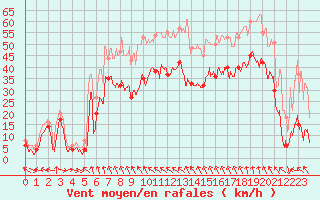 Courbe de la force du vent pour Cap Corse (2B)