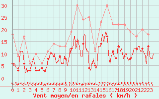 Courbe de la force du vent pour Nancy - Ochey (54)