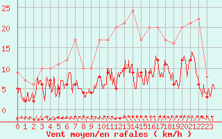 Courbe de la force du vent pour Angoulme - Brie Champniers (16)