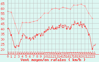 Courbe de la force du vent pour Pointe de Chassiron (17)