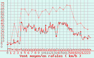 Courbe de la force du vent pour Quimper (29)