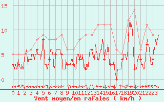 Courbe de la force du vent pour Bergerac (24)