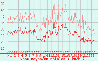 Courbe de la force du vent pour Metz-Nancy-Lorraine (57)