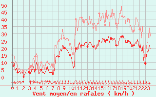 Courbe de la force du vent pour Chambry / Aix-Les-Bains (73)