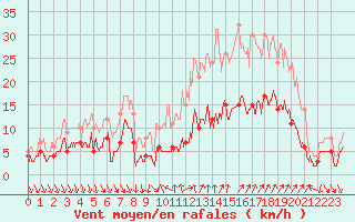 Courbe de la force du vent pour Nmes - Courbessac (30)