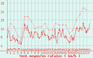 Courbe de la force du vent pour Nancy - Essey (54)