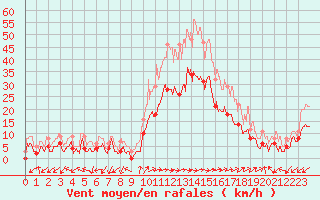 Courbe de la force du vent pour Figari (2A)