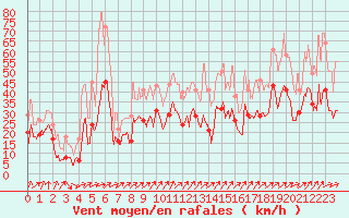 Courbe de la force du vent pour Alistro (2B)