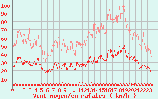 Courbe de la force du vent pour Leucate (11)